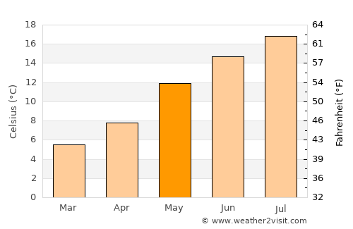 Hoek van Holland average temperature in May