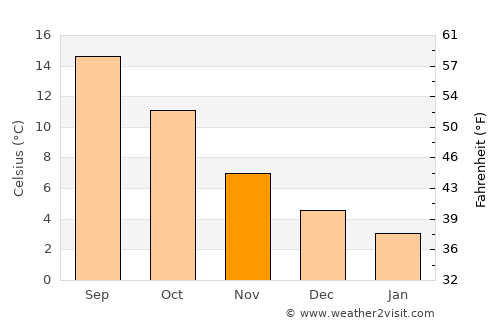 Hoek van Holland average temperature in November
