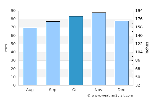 Hoek van Holland average rain in October