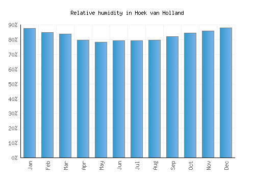 Hoek van Holland relative humidity averages