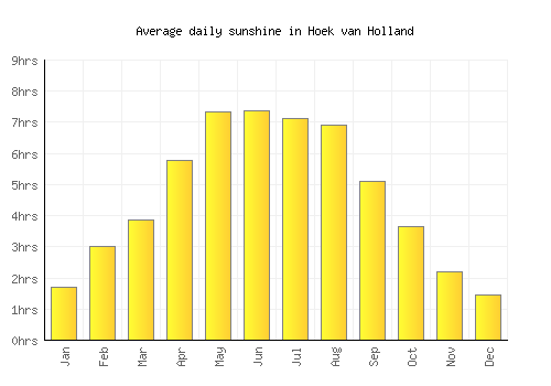 Hoek van Holland average daily sunshine chart