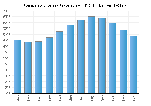 Hoek van Holland average sea temperature chart (Fahrenheit)