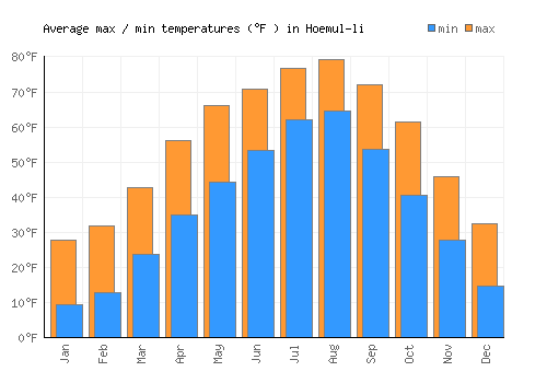 Hoemul-li average minimum / maximum temperatures (Fahrenheit)