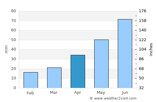 Hoemul-li average rain in April