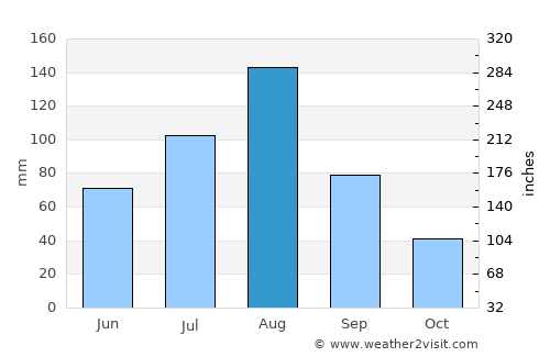 Hoemul-li average rain in August