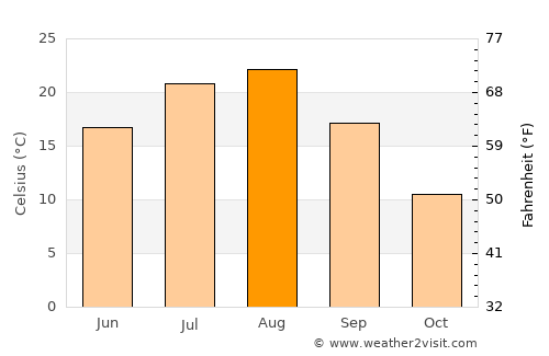 Hoemul-li average temperature in August