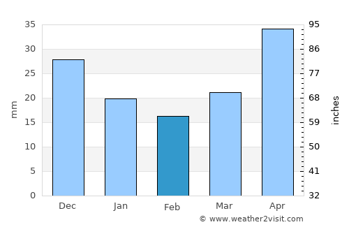 Hoemul-li average rain in February