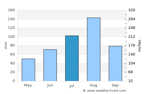Hoemul-li average rain in July