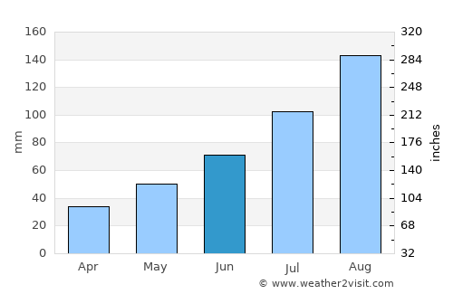 Hoemul-li average rain in June