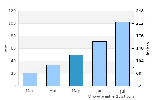 Hoemul-li average rain in May