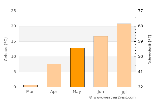 Hoemul-li average temperature in May