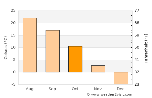 Hoemul-li average temperature in October