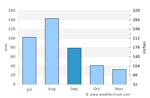 Hoemul-li average rain in September