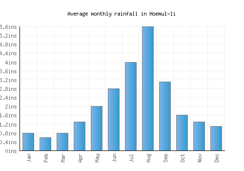 Hoemul-li monthly rainfall chart (inches)