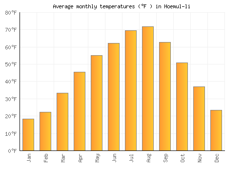 Hoemul-li average temperature chart (Fahrenheit)