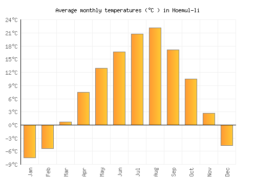 Hoemul-li average temperature chart (Celsius)