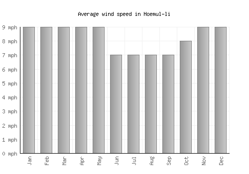 Hoemul-li average winspeed by month (mph)