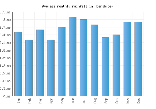 Hoensbroek monthly rainfall chart (inches)