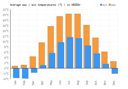Höör average minimum / maximum temperatures (Celsius)