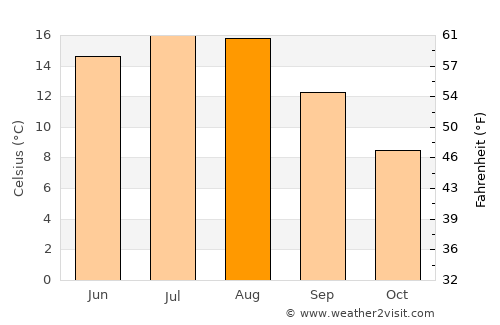 Höör average temperature in August