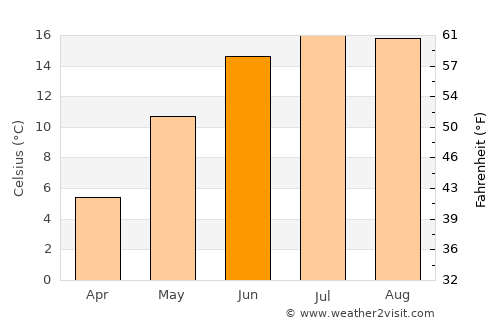 Höör average temperature in June