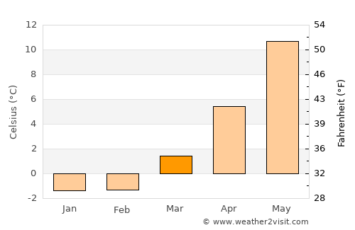 Höör average temperature in March