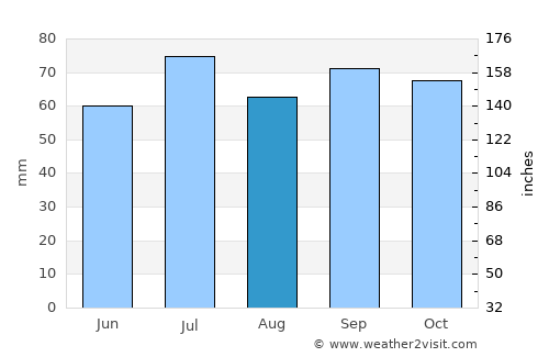 Hörby average rain in August