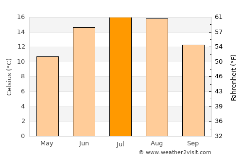 Hörby average temperature in July