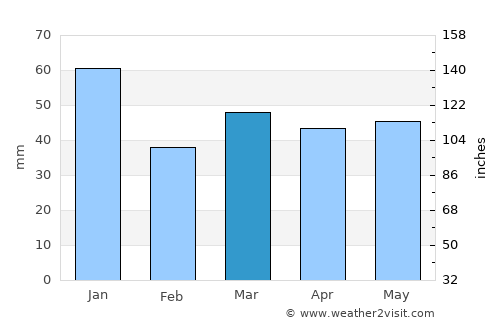 Hörby average rain in March