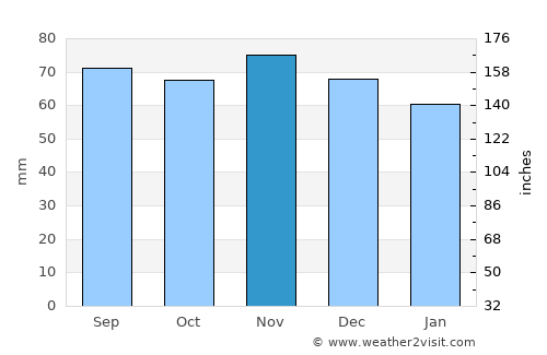 Hörby average rain in November
