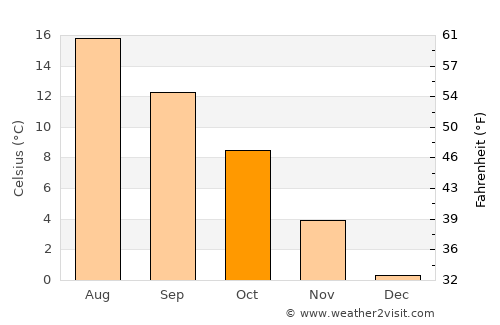 Hörby average temperature in October