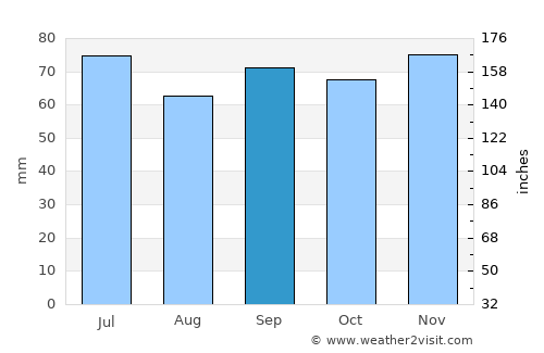 Hörby average rain in September