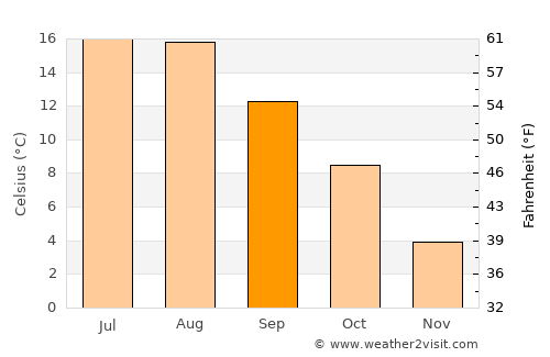Hörby average temperature in September