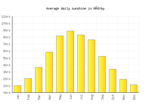 Hörby average daily sunshine chart