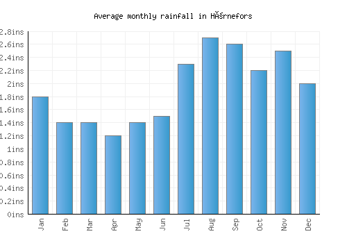 Hörnefors monthly rainfall chart (inches)