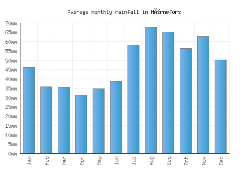 Hörnefors monthly rainfall chart (mm)