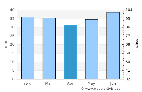 Hörnefors average rain in April