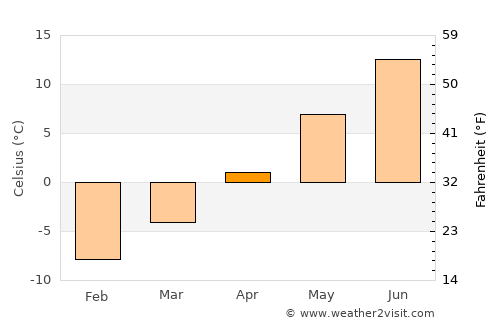 Hörnefors average temperature in April