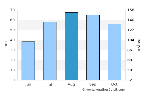 Hörnefors average rain in August
