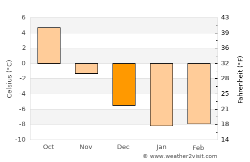 Hörnefors average temperature in December