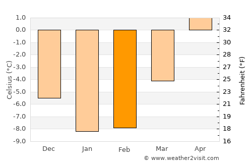 Hörnefors average temperature in February
