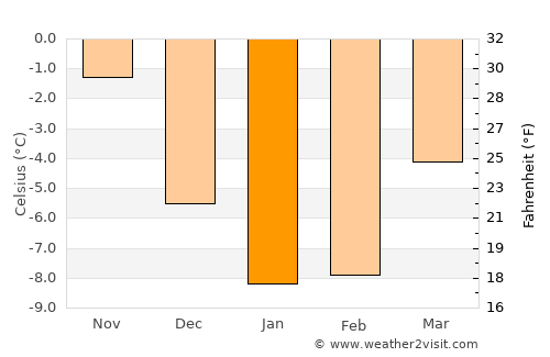 Hörnefors average temperature in January