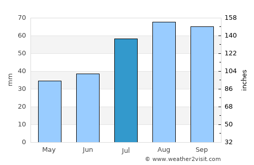 Hörnefors average rain in July