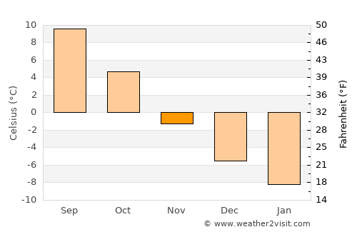 Hörnefors average temperature in November