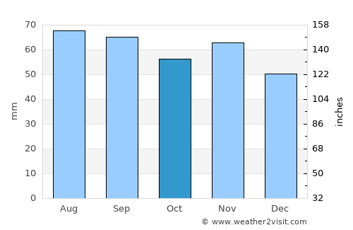 Hörnefors average rain in October