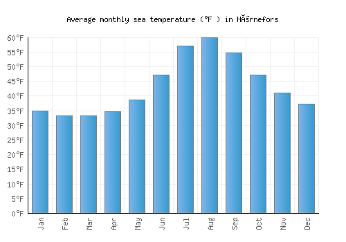 Hörnefors average sea temperature chart (Fahrenheit)