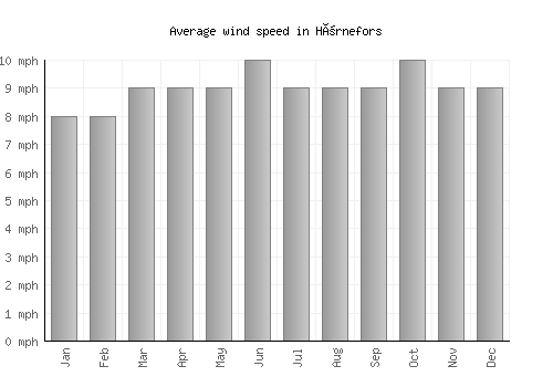 Hörnefors average winspeed by month (mph)