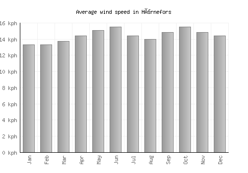Hörnefors average winspeed by month (km/h)