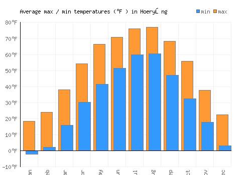 Hoeryŏng average minimum / maximum temperatures (Fahrenheit)