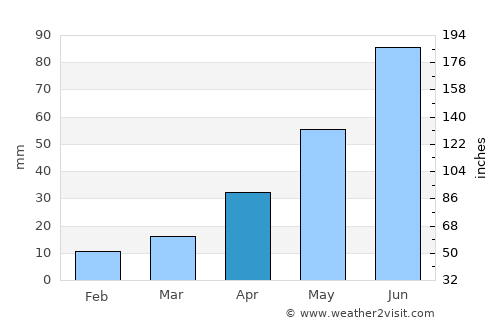 Hoeryŏng average rain in April